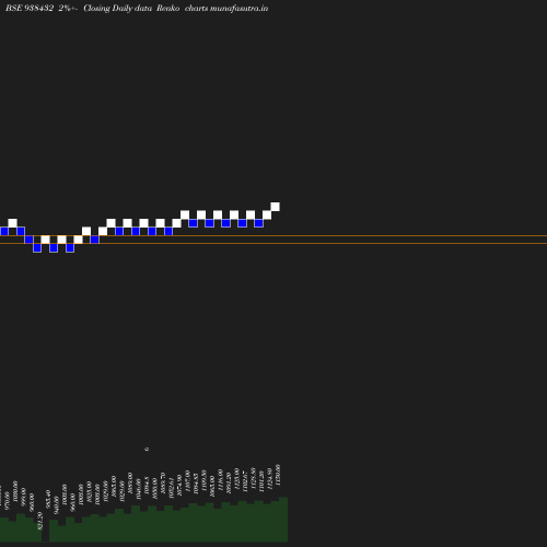 Renko chart