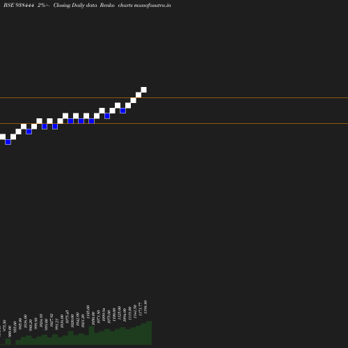 Renko chart