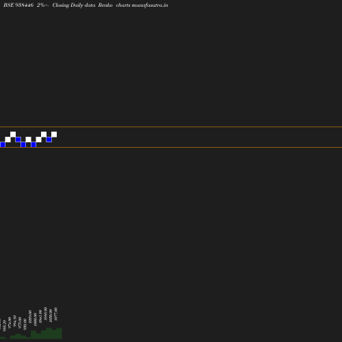 Renko chart