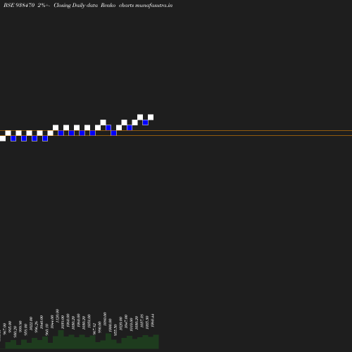 Renko chart