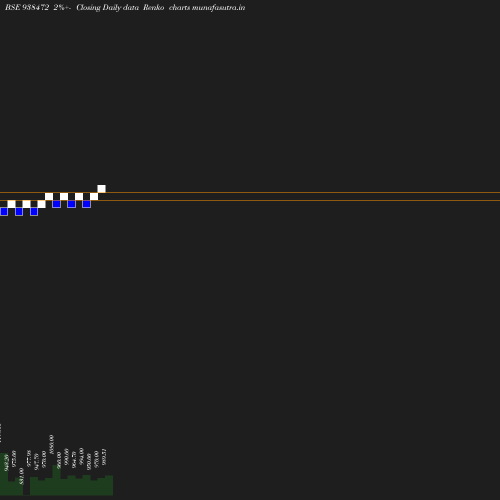 Renko chart