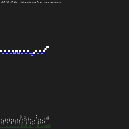 Renko chart