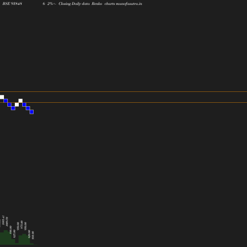 Renko chart