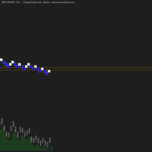Renko chart