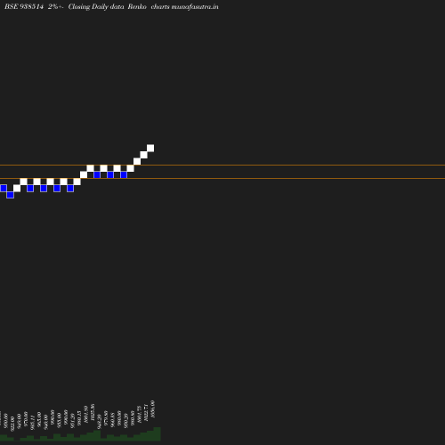 Renko chart