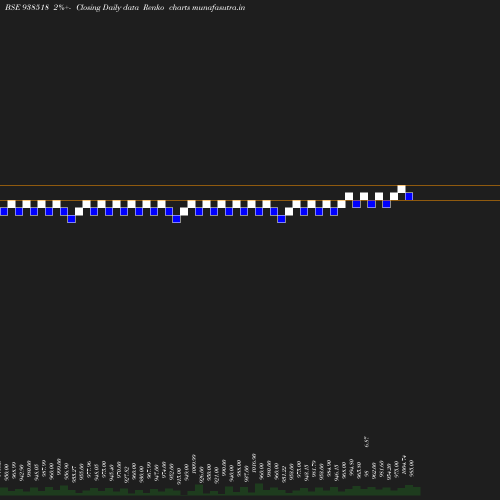 Renko chart