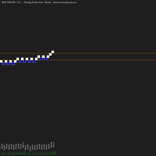 Renko chart