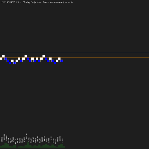 Renko chart