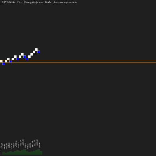Renko chart