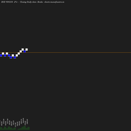 Renko chart