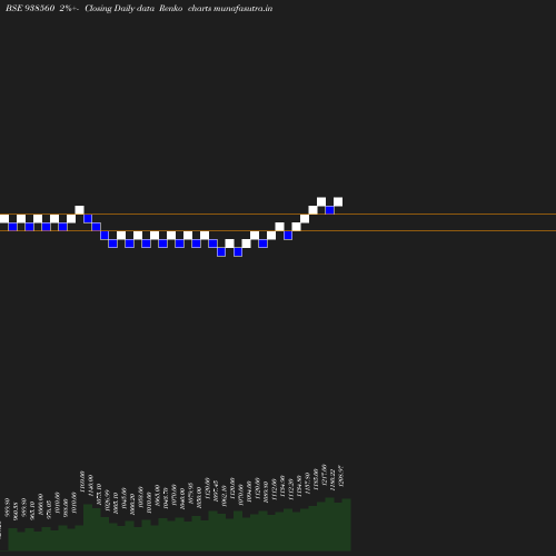 Renko chart