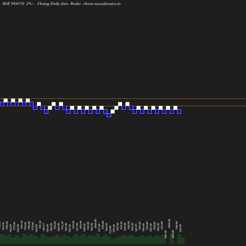 Renko chart