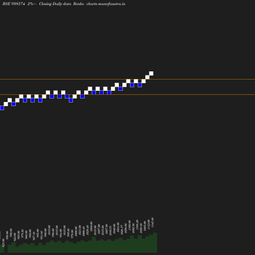 Renko chart