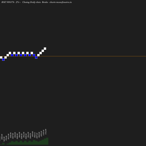 Renko chart