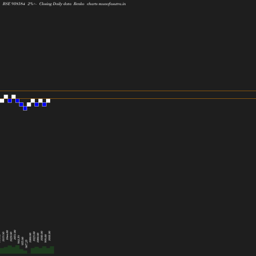 Renko chart