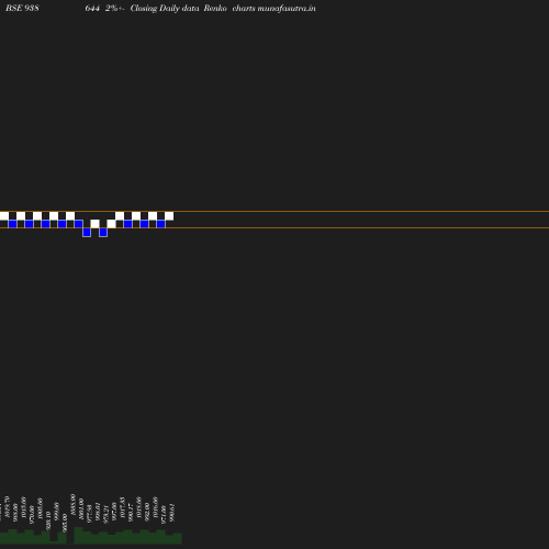 Renko chart