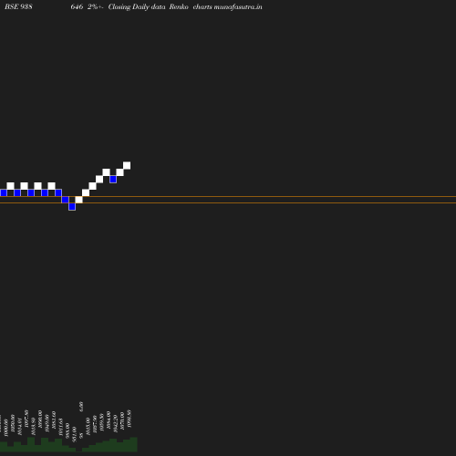 Renko chart