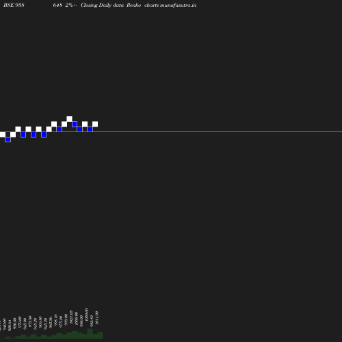 Renko chart