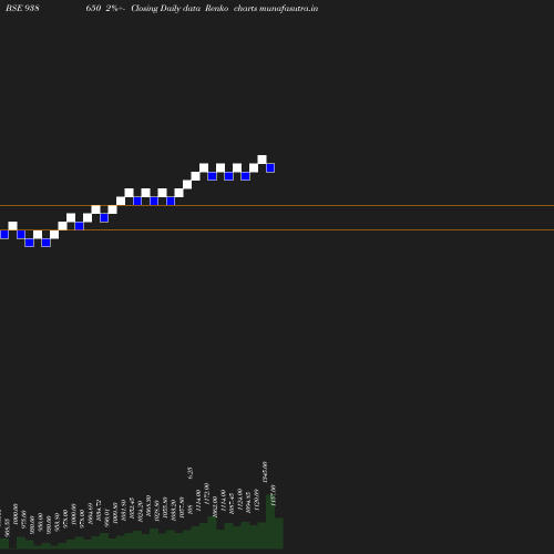 Renko chart