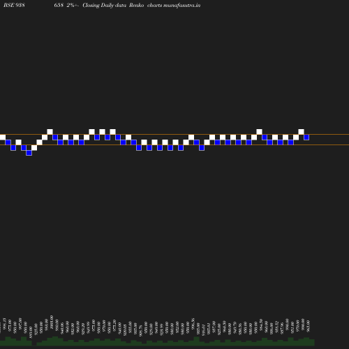 Renko chart