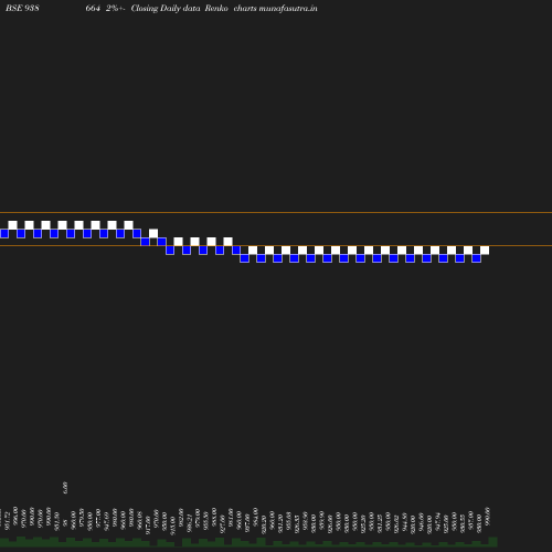 Renko chart