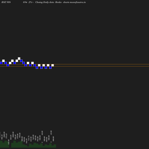 Renko chart