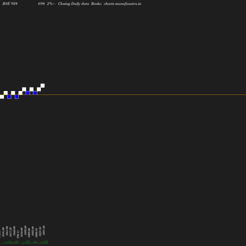 Renko chart