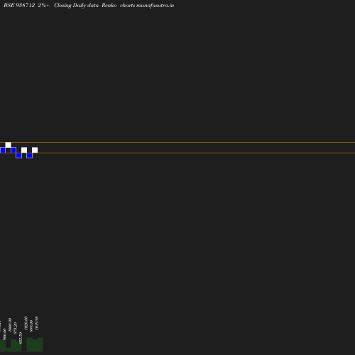 Renko chart