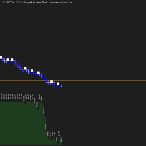 Renko chart