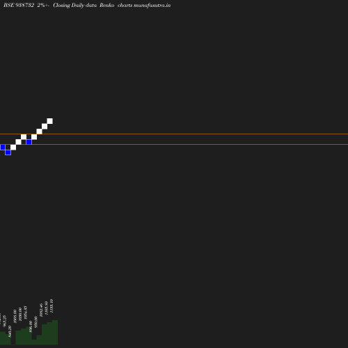 Renko chart