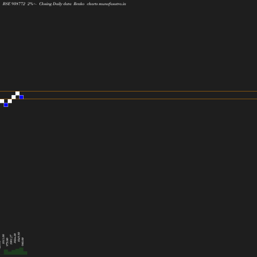 Renko chart