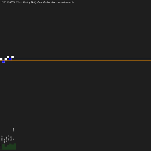 Renko chart