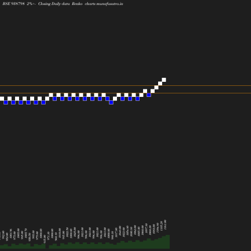 Renko chart