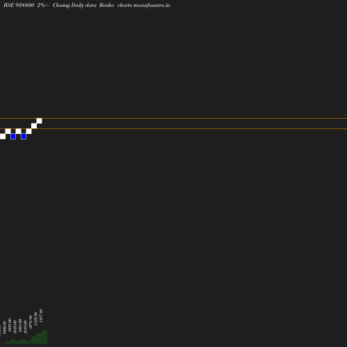 Renko chart