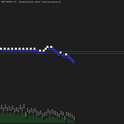 Renko chart