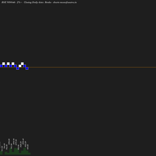 Renko chart