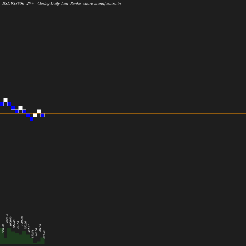 Renko chart