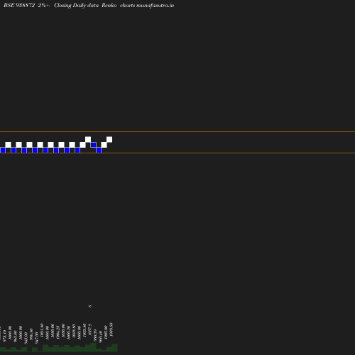 Renko chart