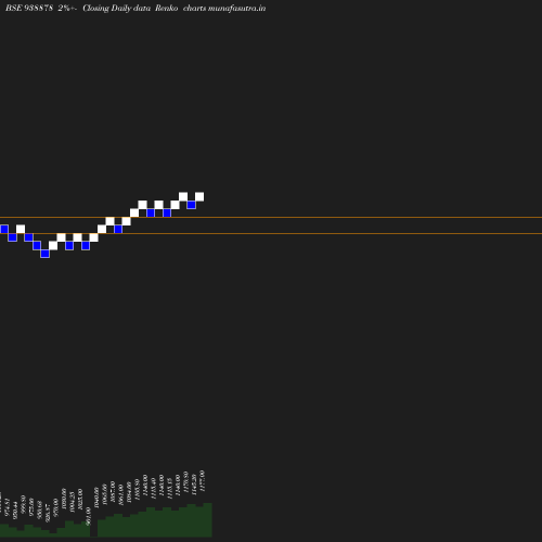 Renko chart