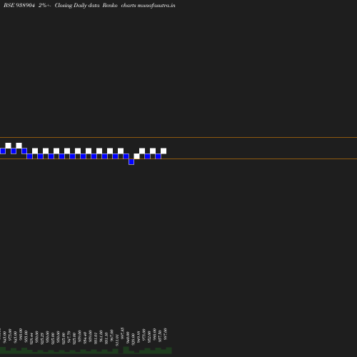 Renko chart