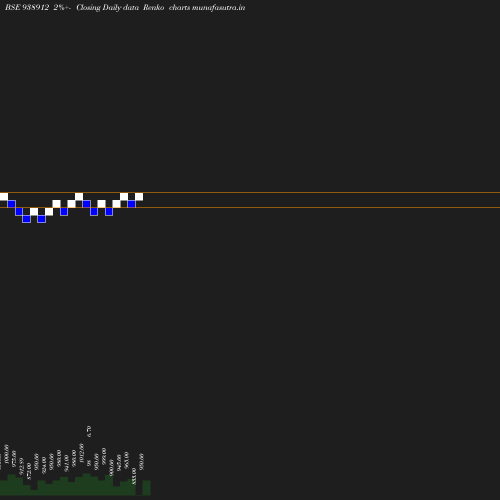 Renko chart