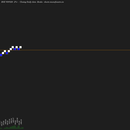 Renko chart