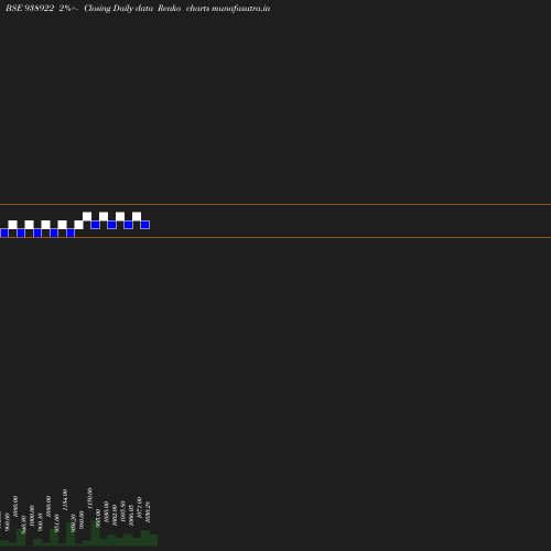 Renko chart