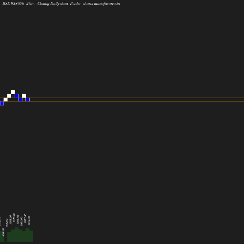 Renko chart