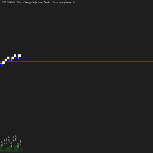 Renko chart