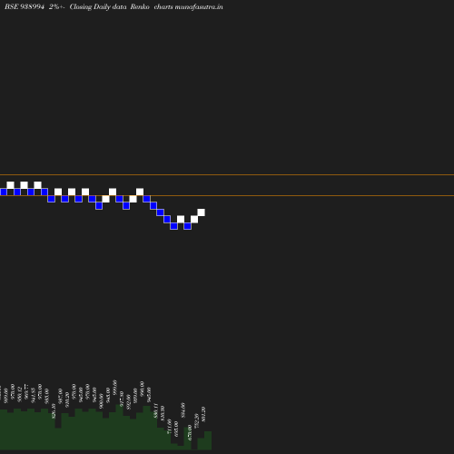 Renko chart