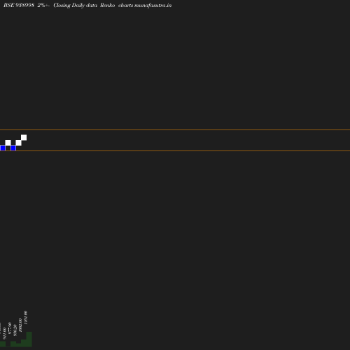 Renko chart