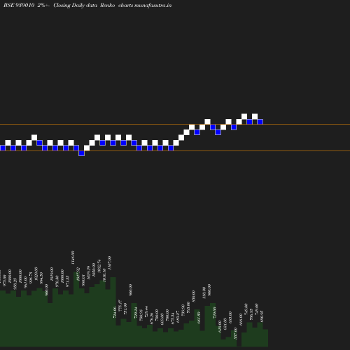 Renko chart