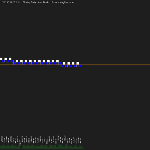 Renko chart