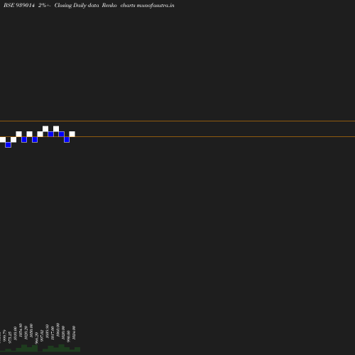 Renko chart